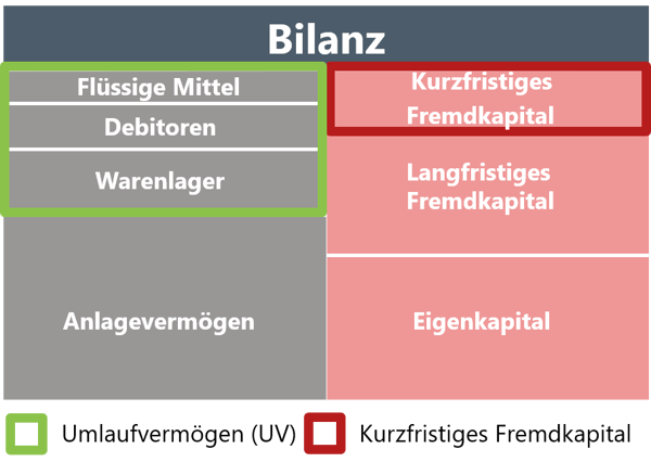 Working Capital Definition Erkl rung Formeln Gratis Excelvorlage